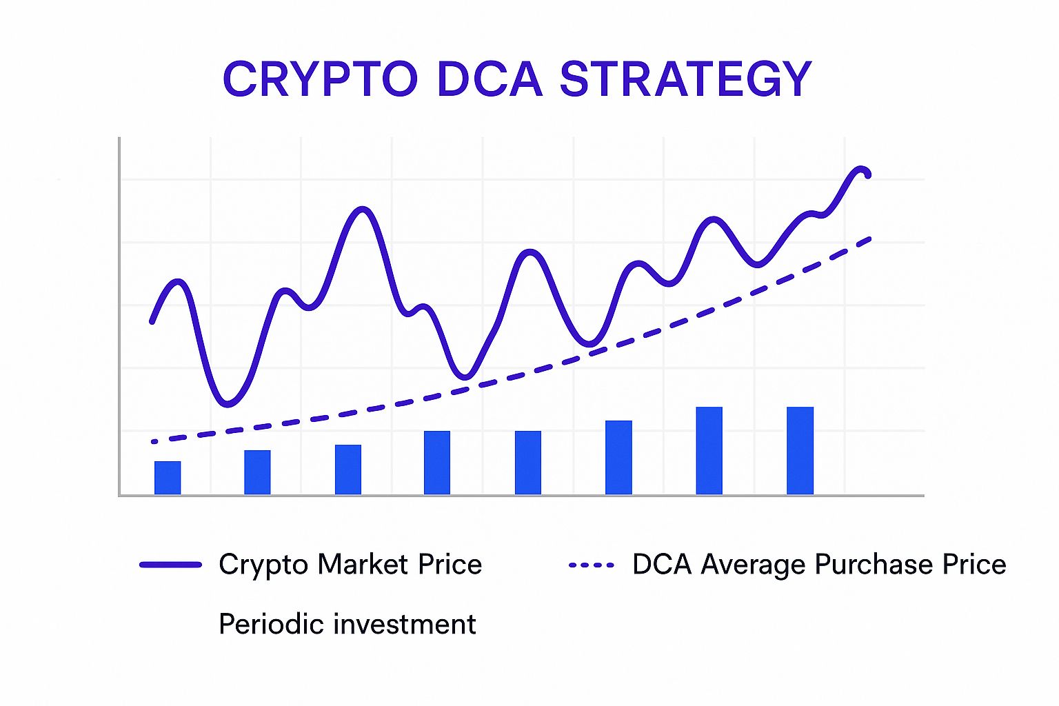 Infographic about dollar cost averaging crypto