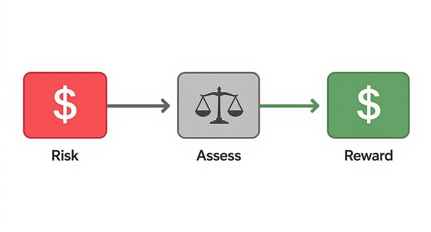 Risk reward ratio concept showing money flowing through assessment scales to reward in trading decisions