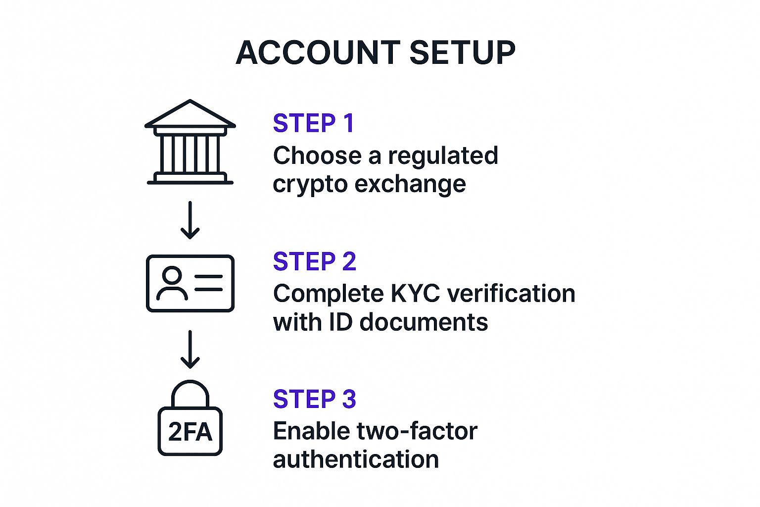 Infographic visualizing the three-step account setup process, starting with choosing a regulated exchange, then completing KYC, and finally enabling 2FA.