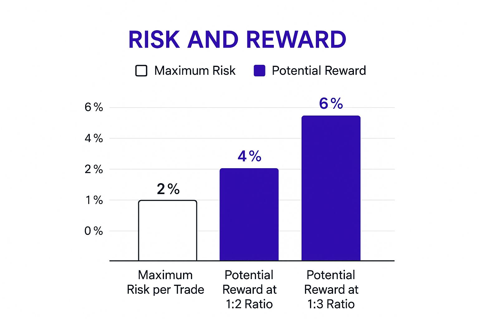 An infographic bar chart comparing potential returns for a 2% risk per trade using 1:2 and 1:3 risk-reward ratios.