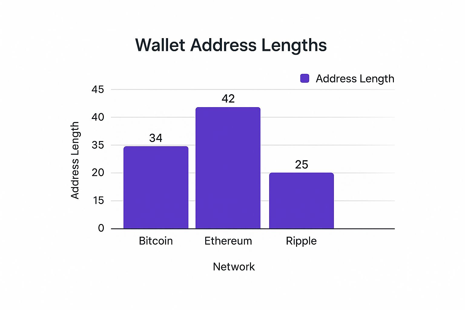 Infographic comparing wallet address lengths for Bitcoin, Ethereum, and Ripple.
