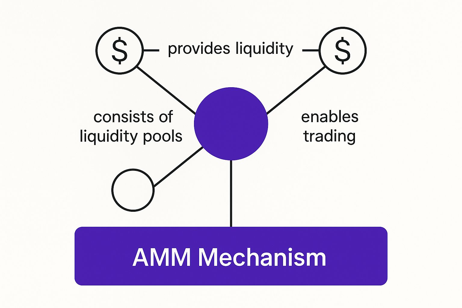Infographic about liquidity pool crypto