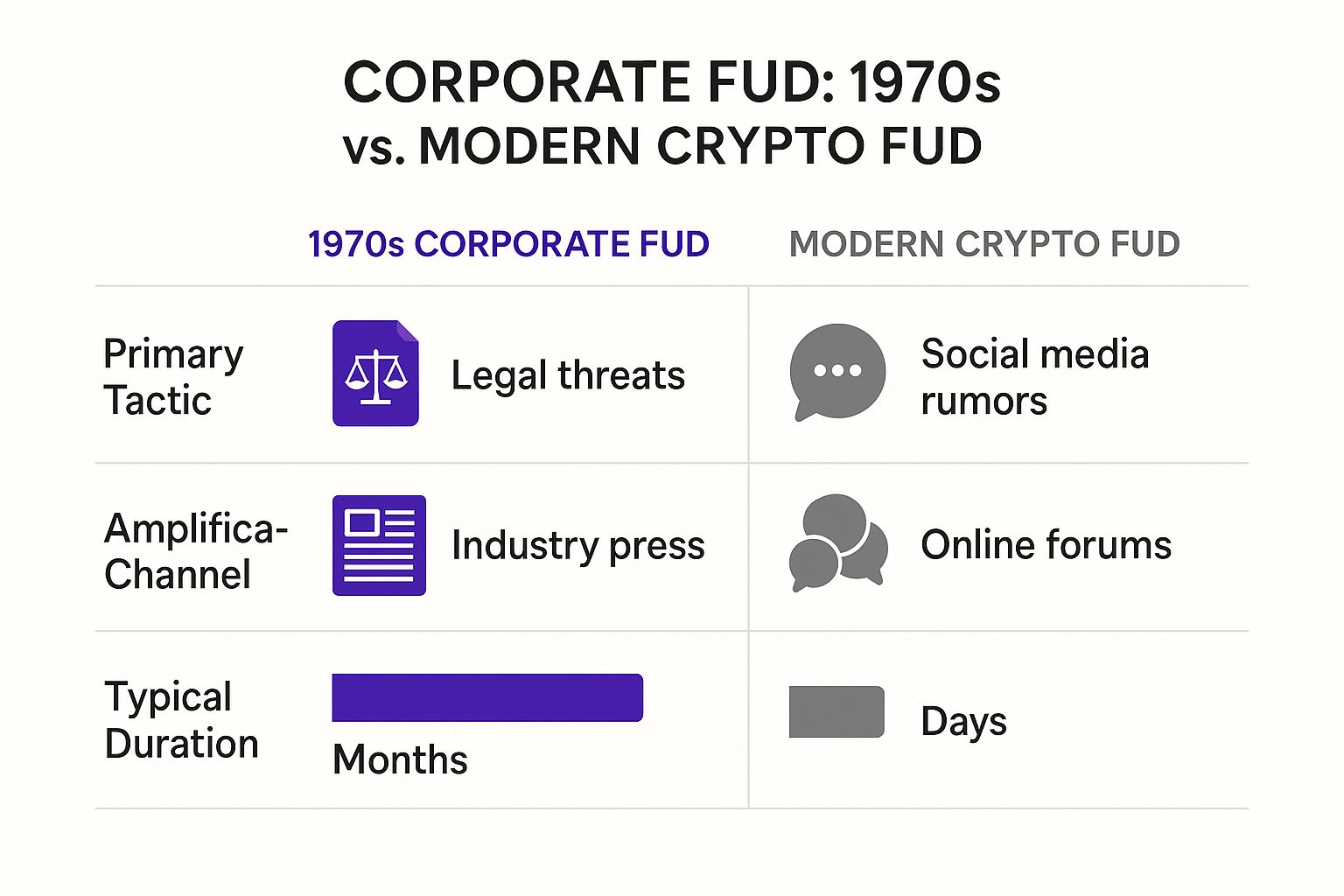 Infographic about what is fud in crypto