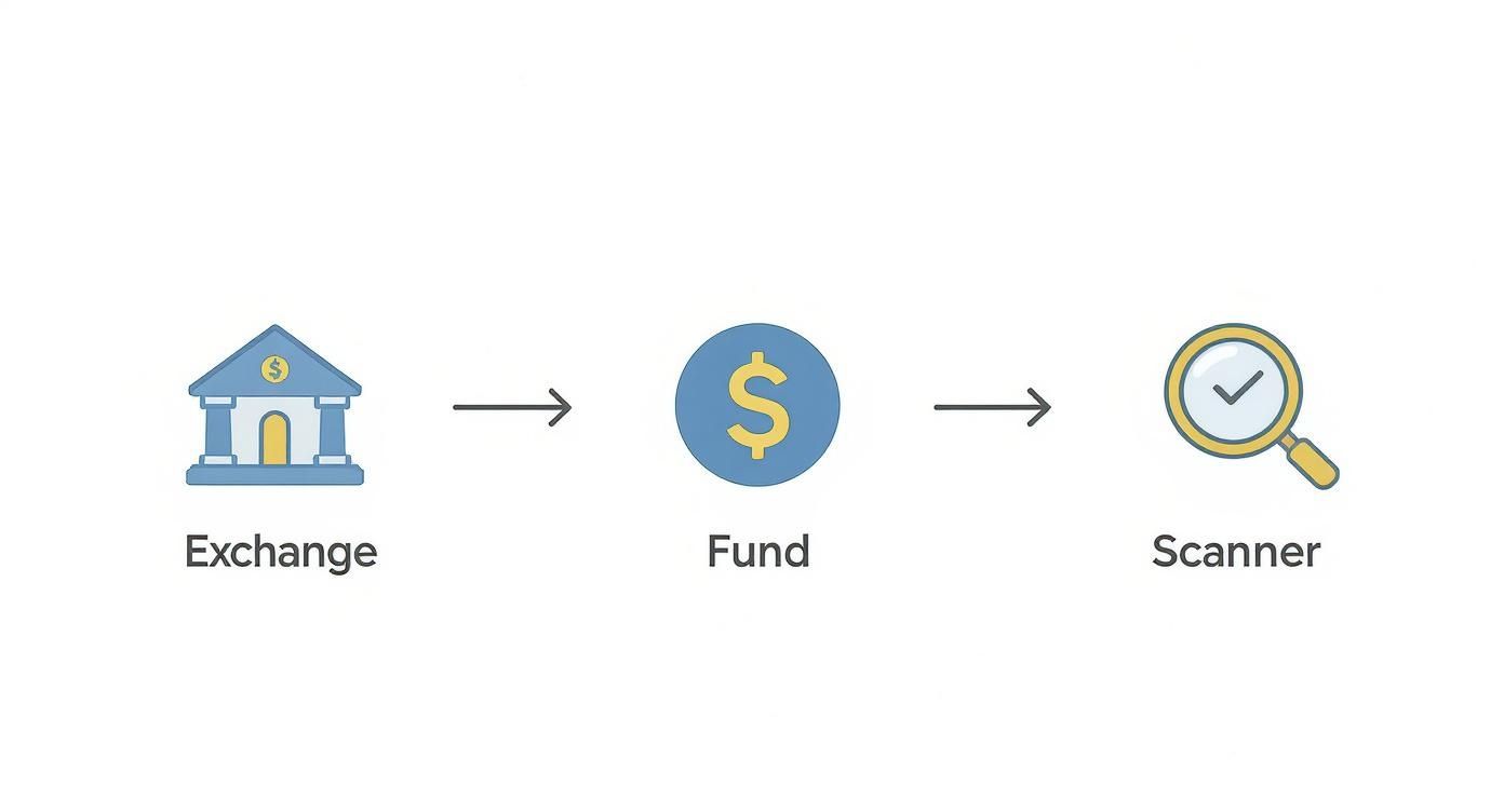 Infographic about cryptocurrency arbitrage trading
