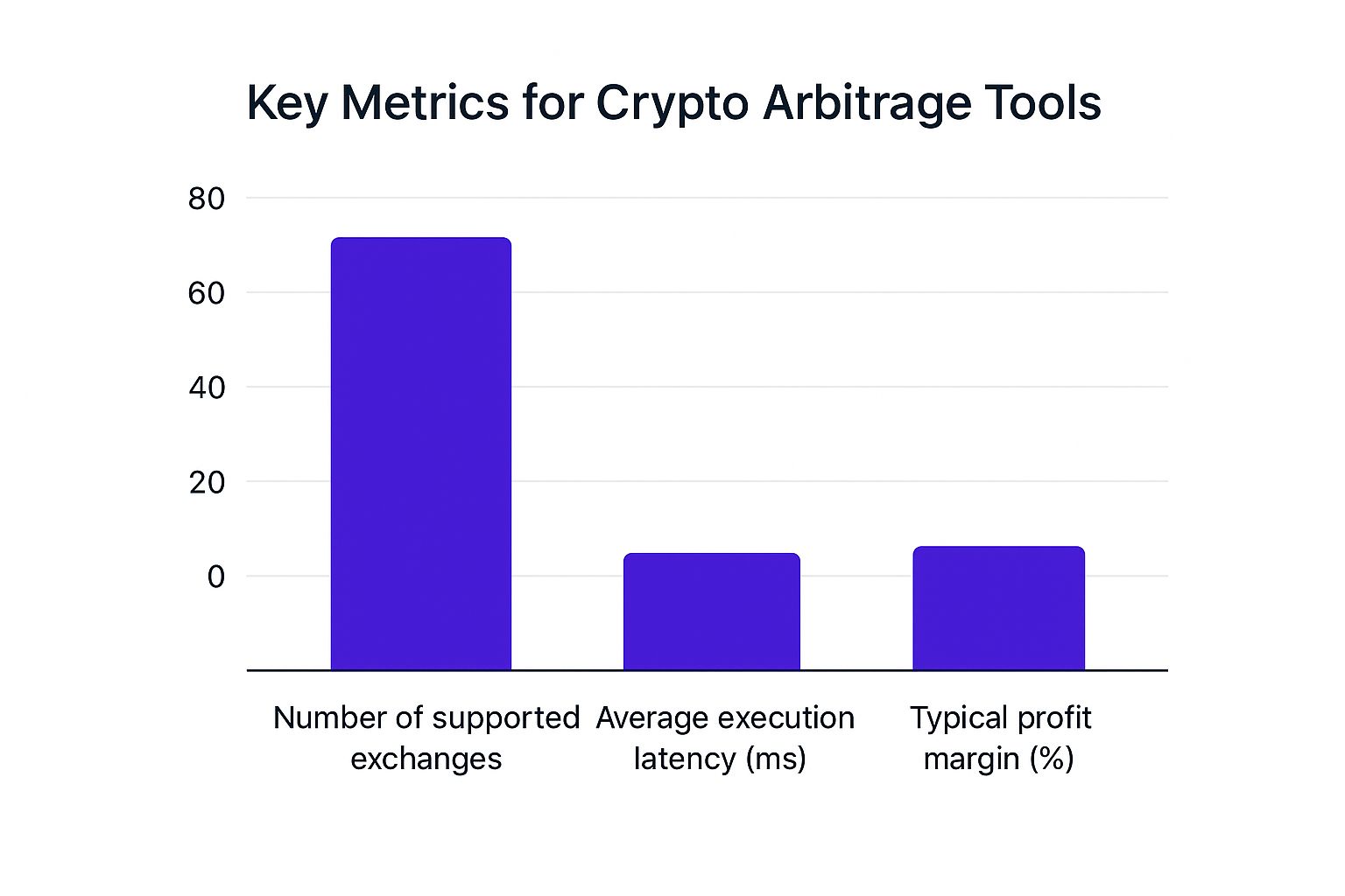 Infographic about arbitrage trading in cryptocurrency