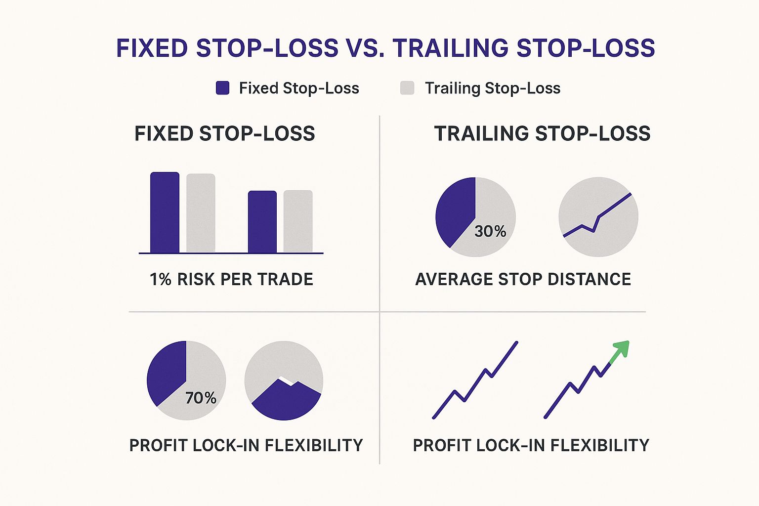 Infographic comparing Fixed Stop-Loss vs. Trailing Stop-Loss for day trading crypto