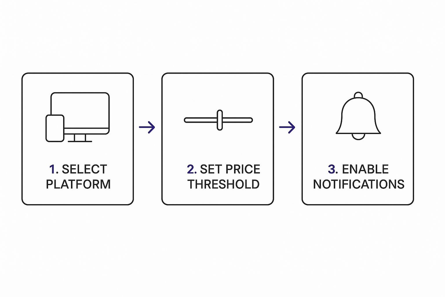 Infographic about how to set price alerts