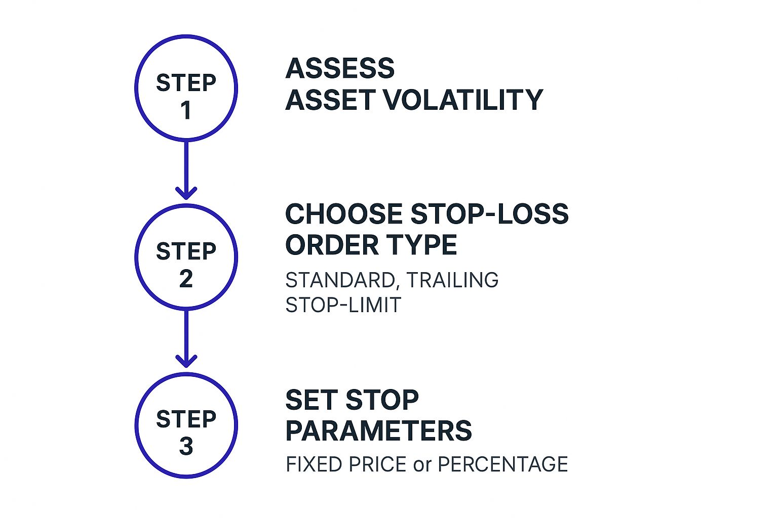 Infographic about how to set stop losses