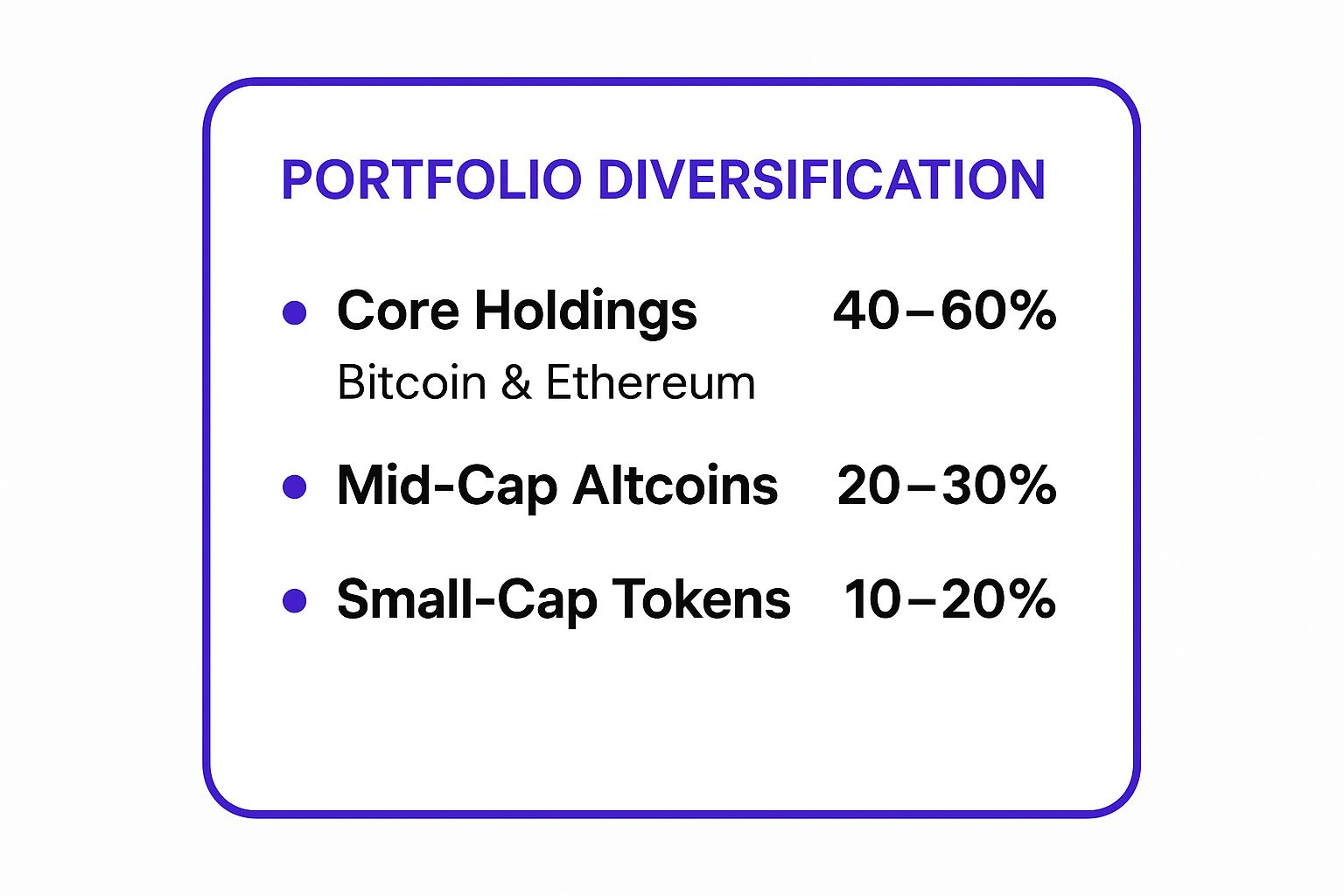 A summary box illustrating a common portfolio diversification framework with three allocation categories: Core Holdings (40–60%), Mid-Cap Altcoins (20–30%), and Small-Cap Tokens (10–20%).