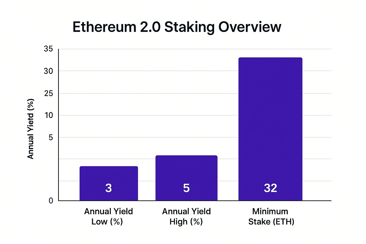 Infographic showing key data about Ethereum 2.0 (ETH)