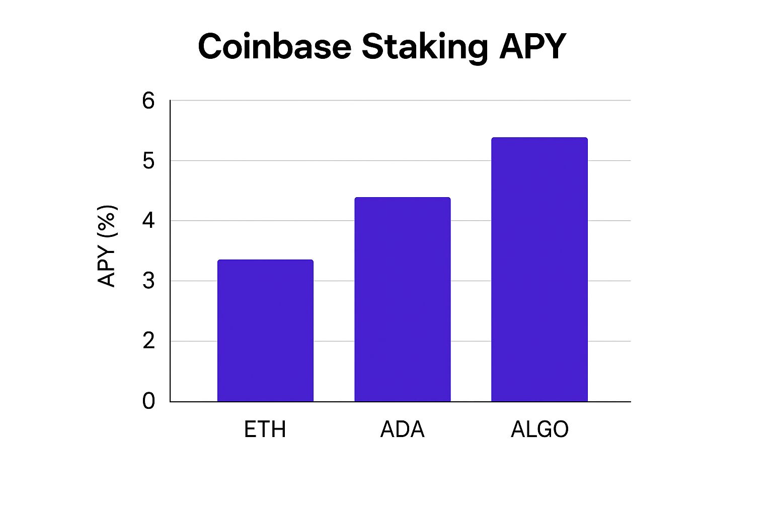 Infographic showing key data about Coinbase