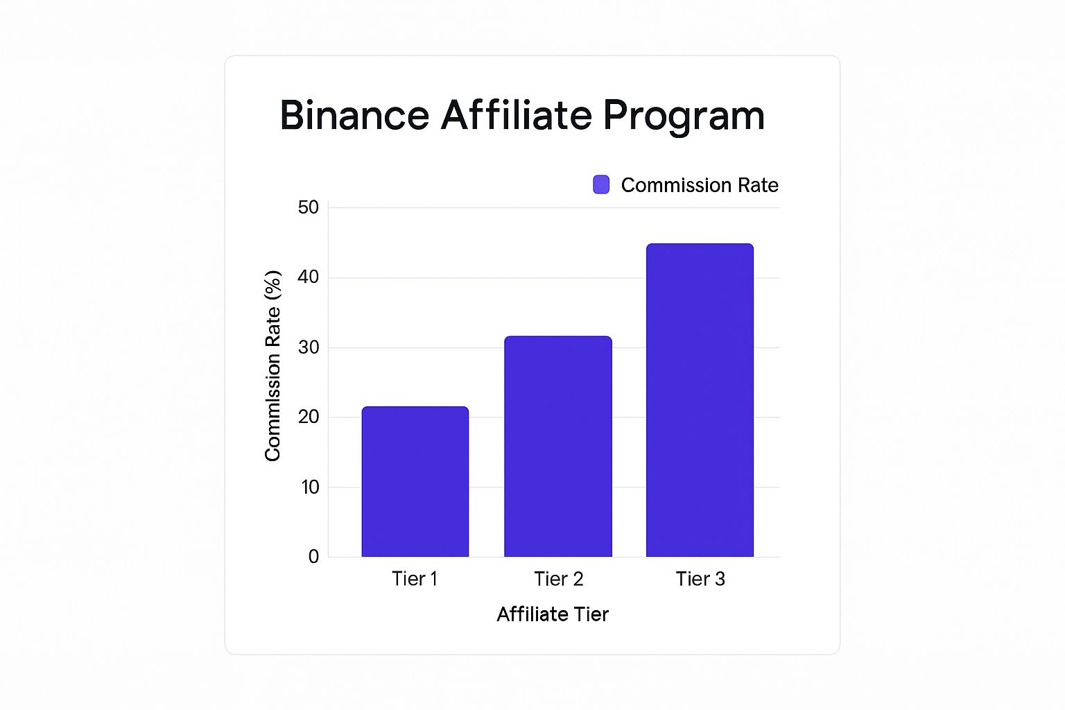 Infographic showing the tiered commission rates of the Binance Affiliate Program