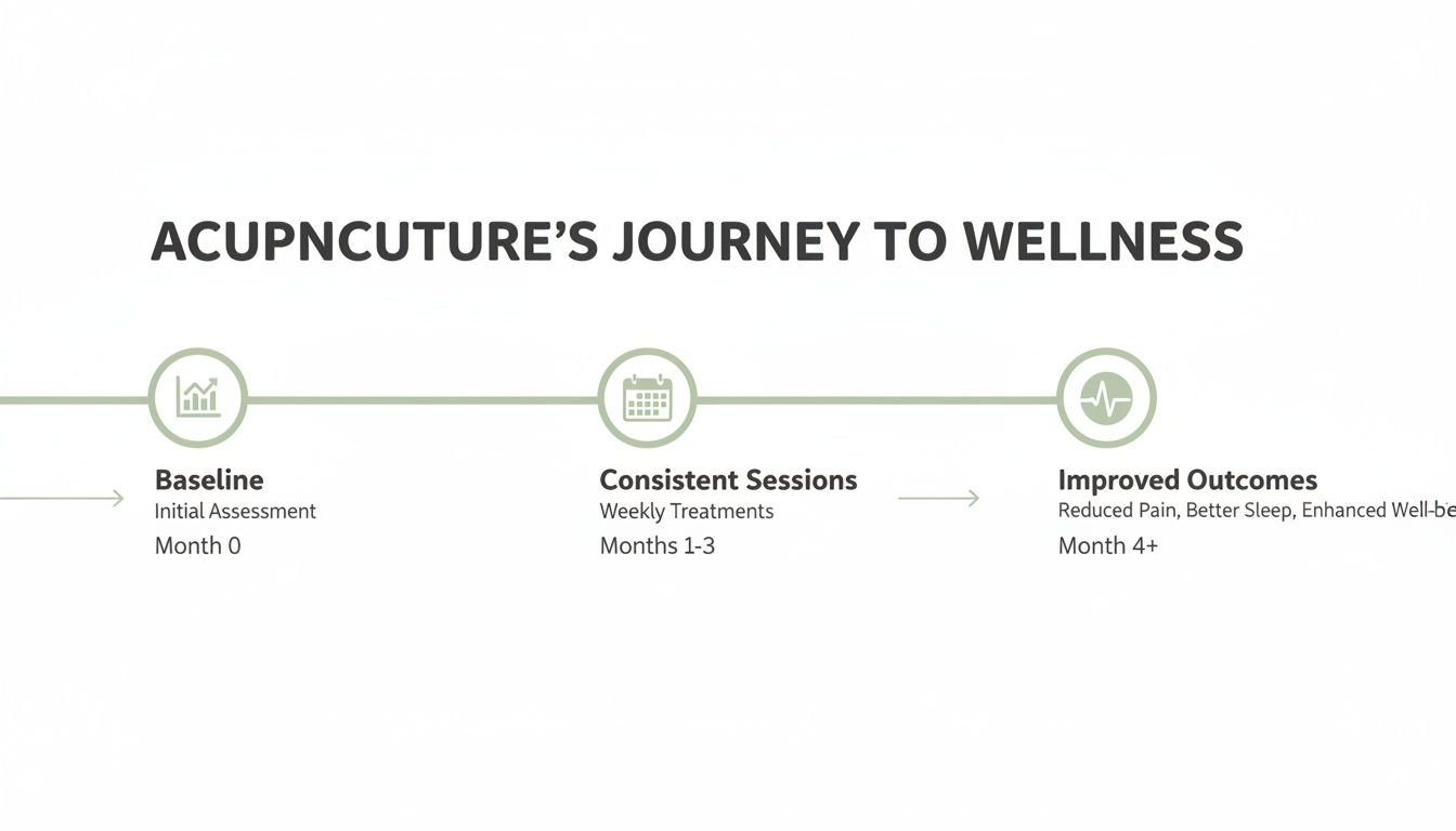 A visual timeline illustrating the acupuncture journey to wellness with stages, treatments, and positive outcomes.