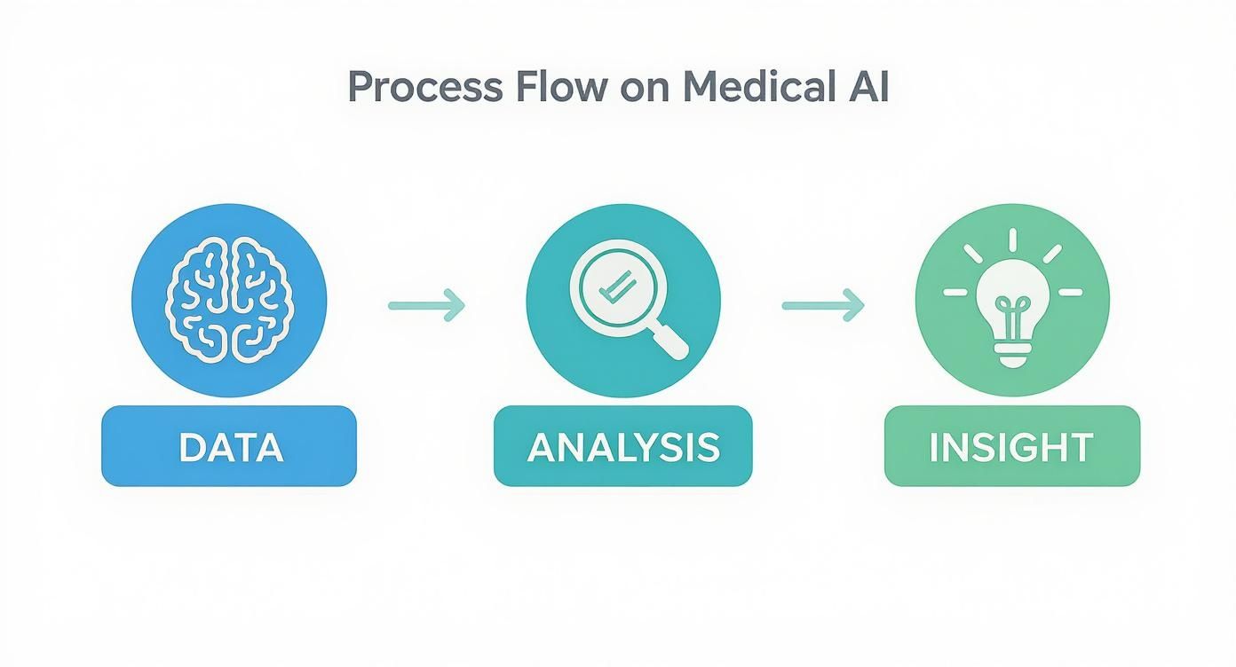 Infographic about medical ai