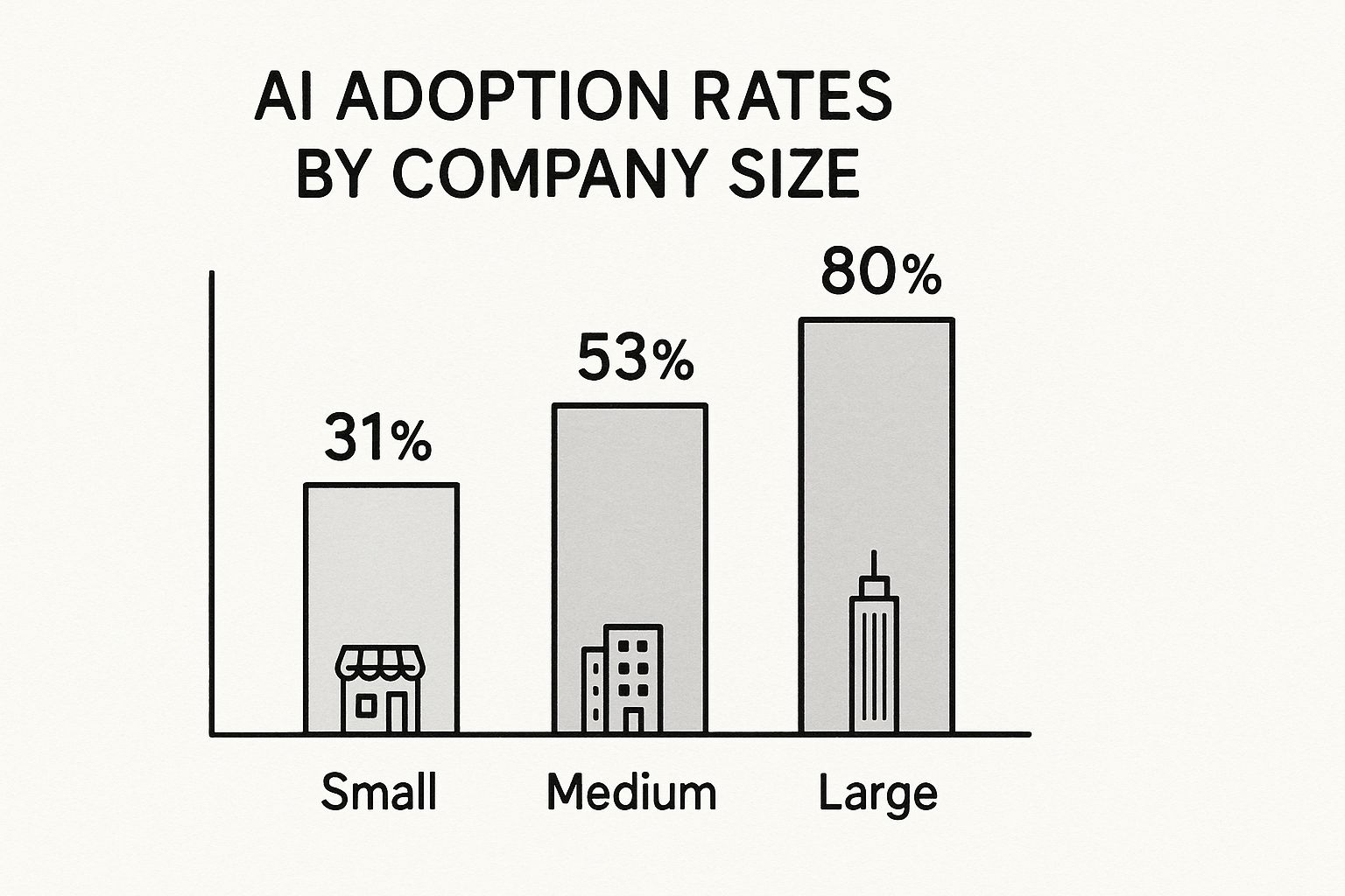 Infographic showing AI adoption rates by company size: Small (31%), Medium (53%), and Large enterprises (80%)