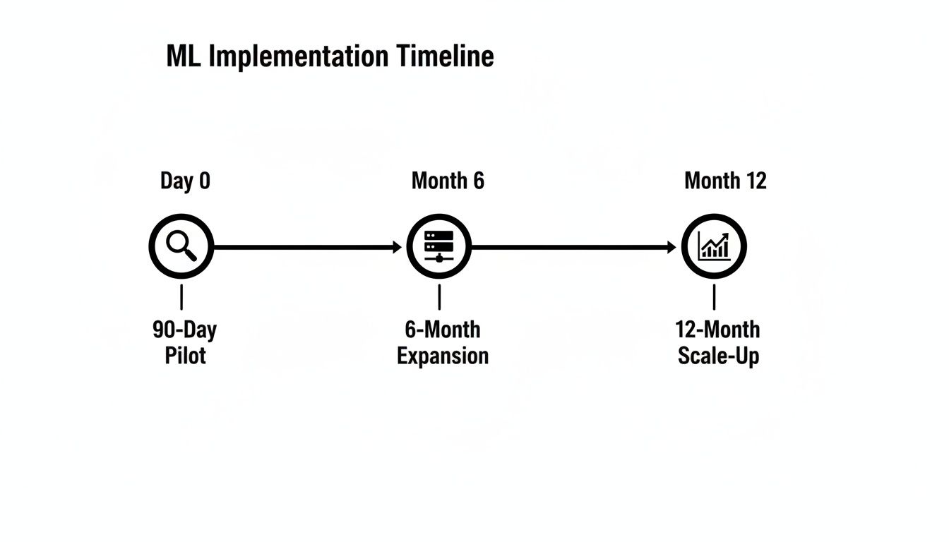 Timeline illustrating ML implementation phases: Day 0 Pilot, Month 6 Expansion, and Month 12 Scale-Up.