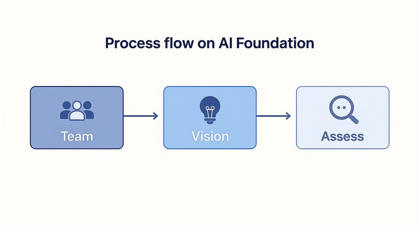 Infographic showing a three-step process for building an AI foundation Team, Vision, and Assess.