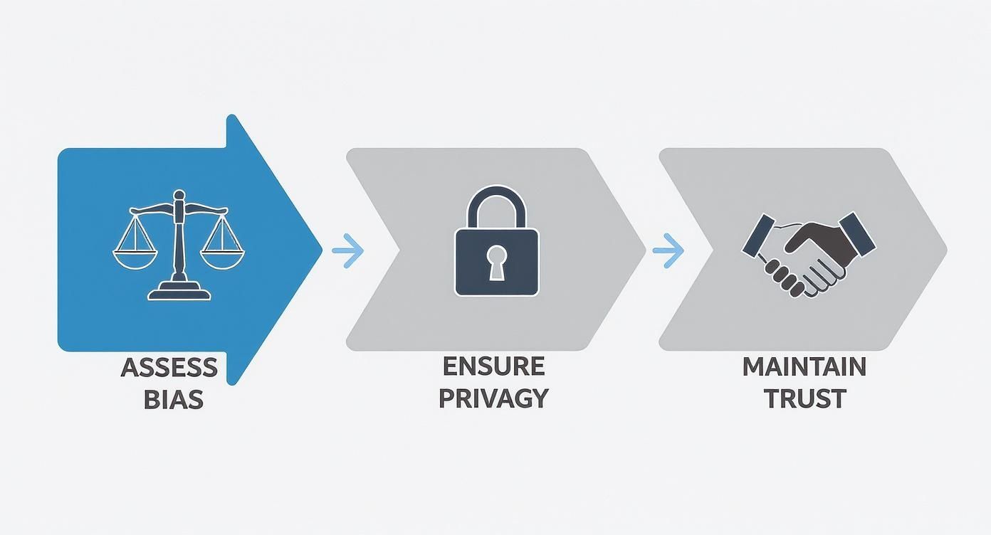 Infographic showing steps for ethical AI: assess bias, ensure privacy, and maintain trust.