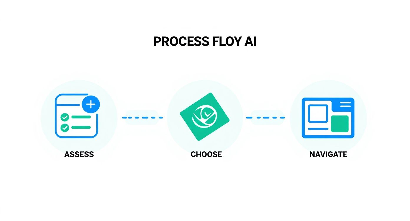Flowchart illustrating the 'PROCESS FLOY AI' steps: Assess (document icon), Choose (diamond icon), Navigate (webpage icon).