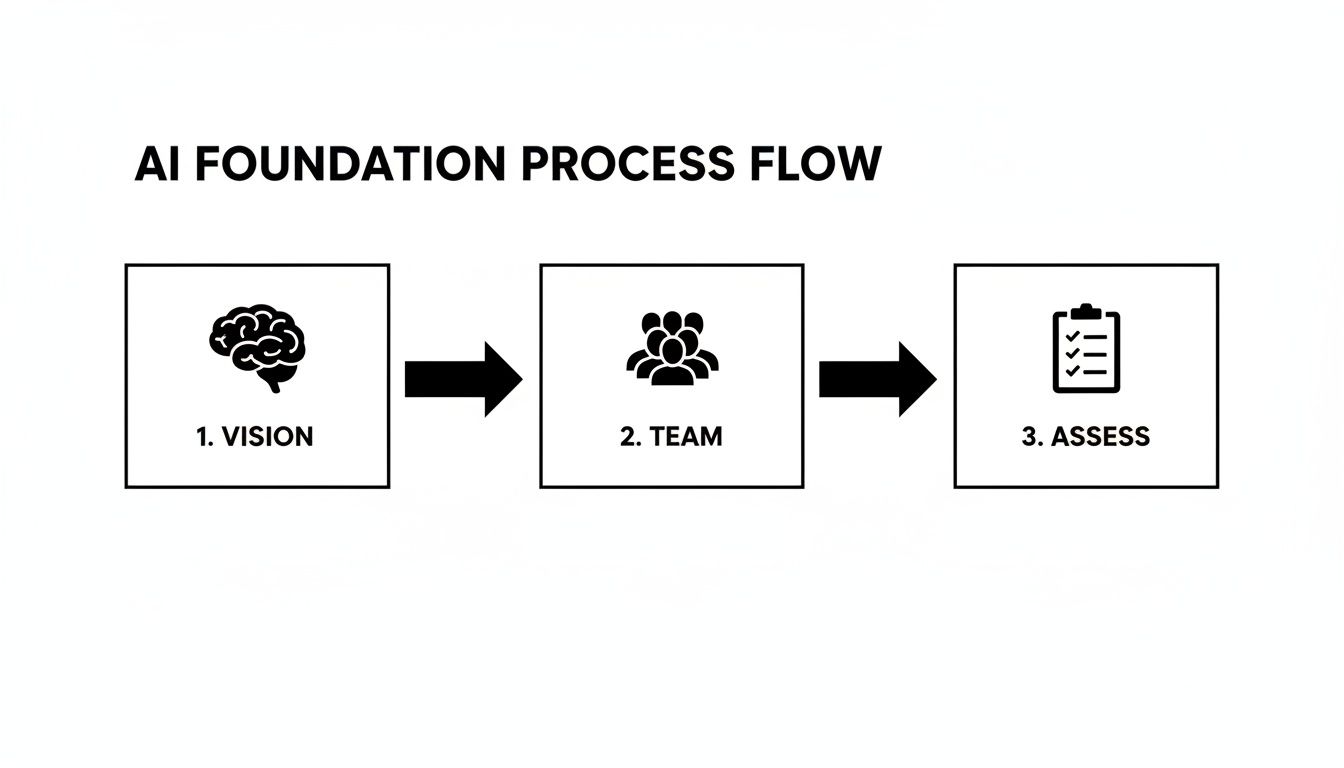 A process flow diagram illustrating AI foundation steps: Vision, Team, and Assess, each with a relevant icon.