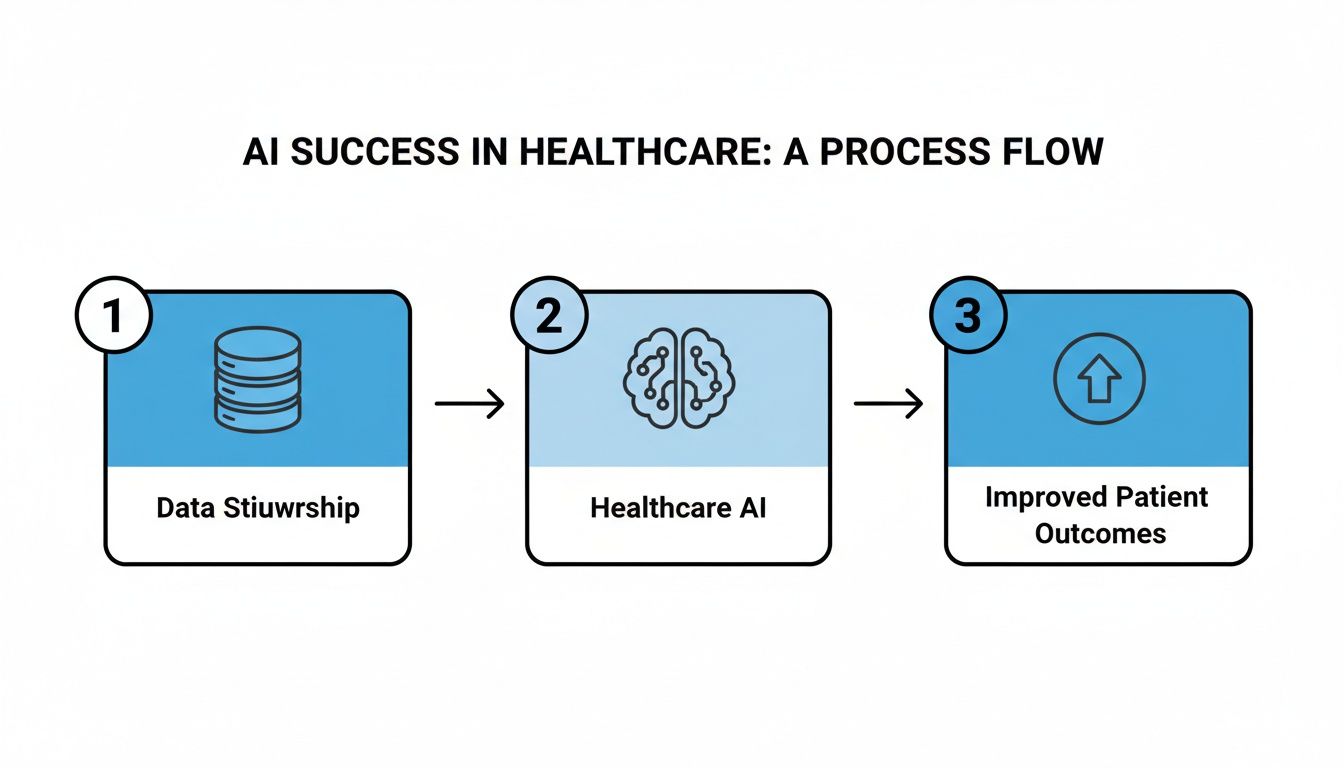 A process flow diagram illustrates AI success in healthcare, from data stewardship to improved patient outcomes.