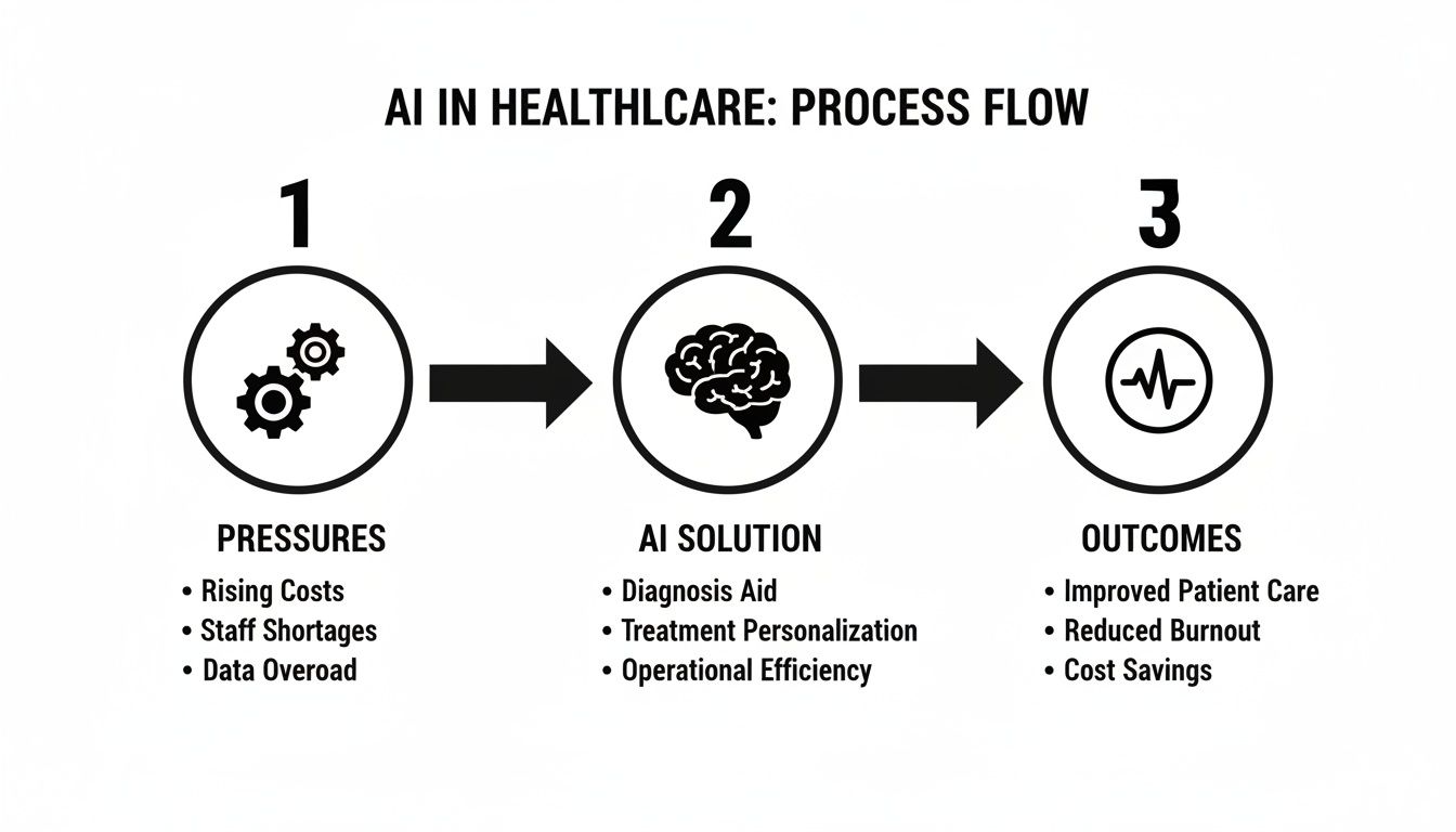 A flowchart showing AI in healthcare, detailing pressures like rising costs, AI solutions, and positive outcomes like improved patient care.