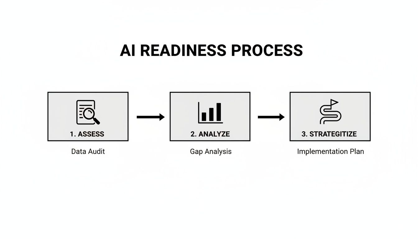 A flowchart illustrating the AI Readiness Process, showing steps for Assess (Data Audit), Analyze (Gap Analysis), and Strategize (Implementation Plan).