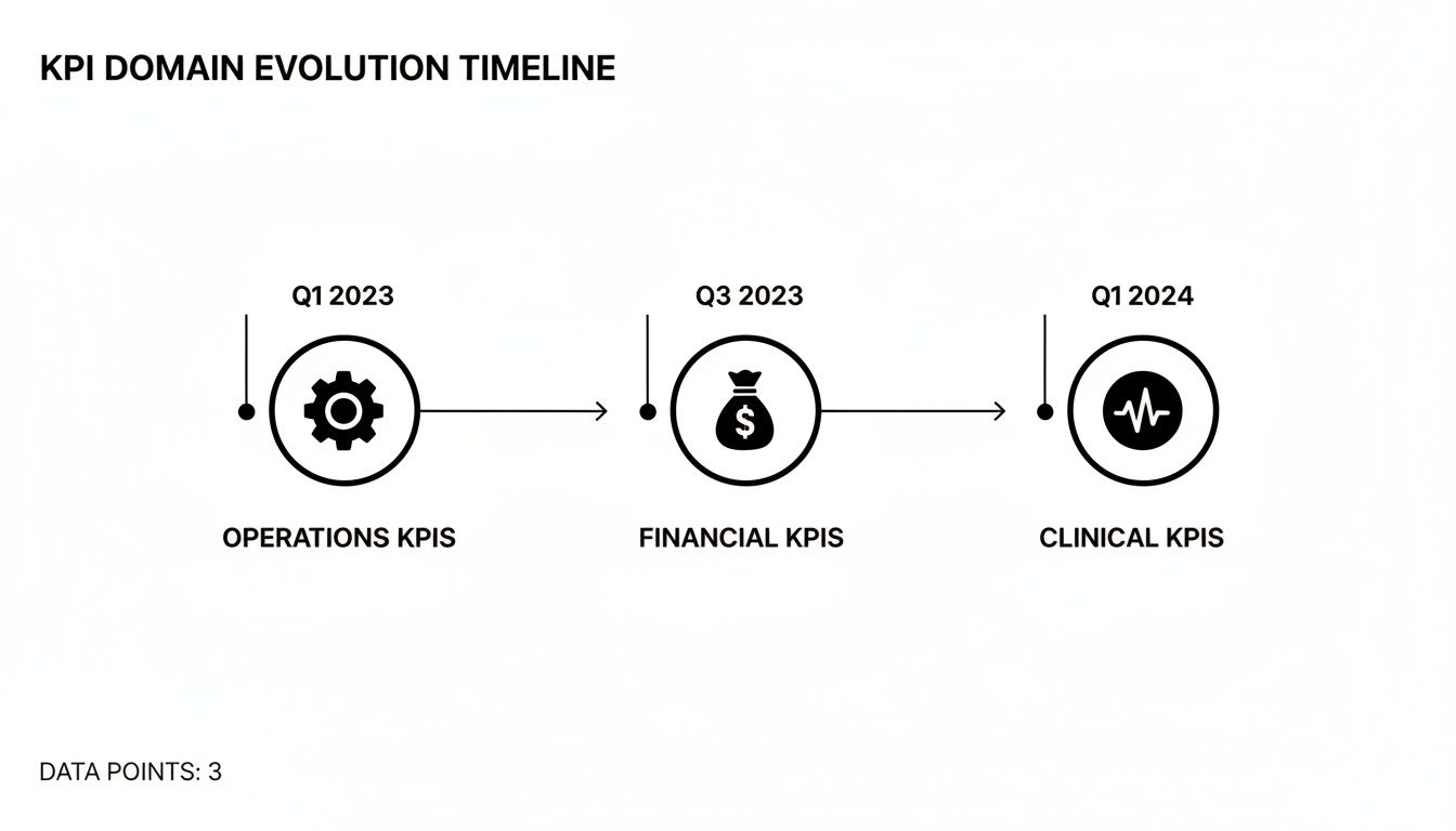 Timeline showing KPI domain evolution: Operations (Q1 2023), Financial (Q3 2023), Clinical (Q1 2024).