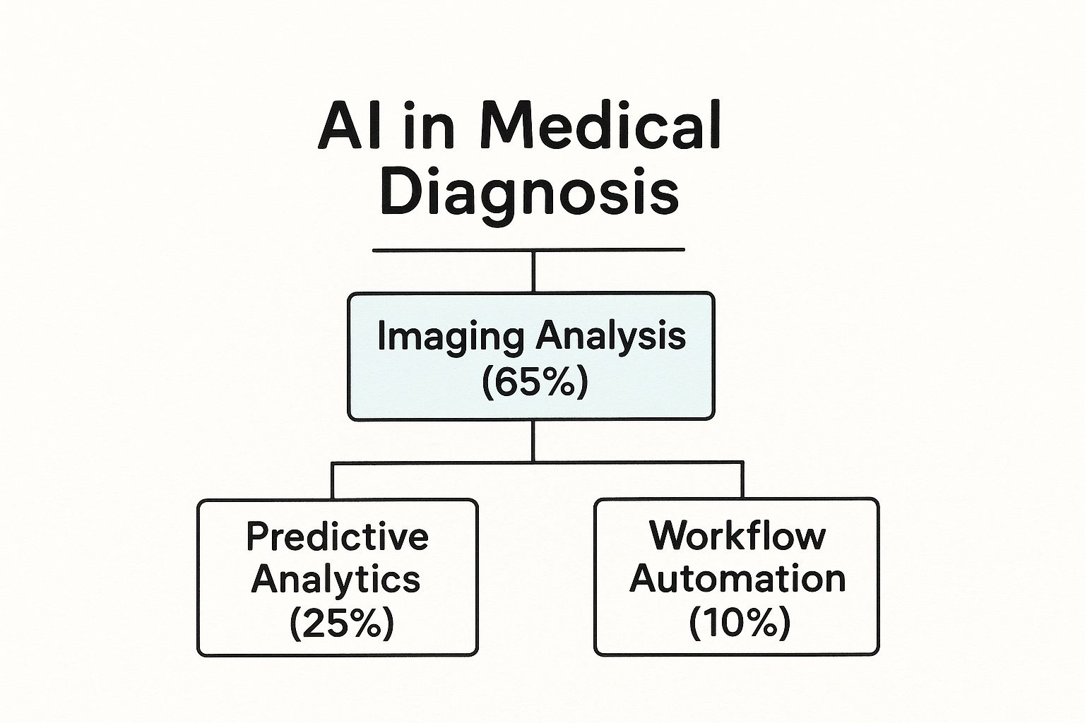 Infographic showing that AI in medical diagnosis is primarily used for Imaging Analysis (65%), followed by Predictive Analytics (25%) and Workflow Automation (10%).