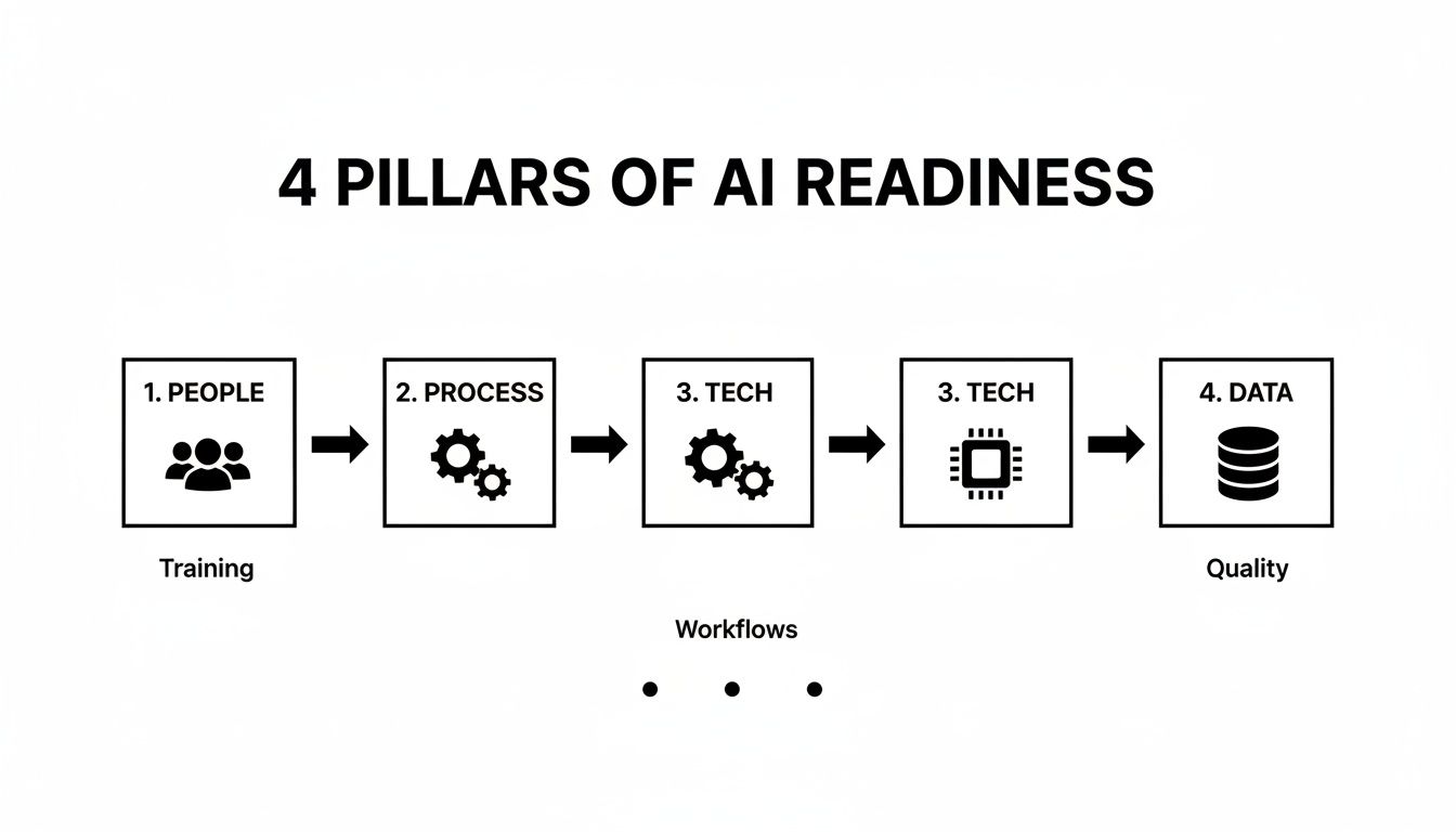 Diagram illustrating the four pillars of AI readiness: People (Training), Process, Tech (Workflows), and Data (Quality).