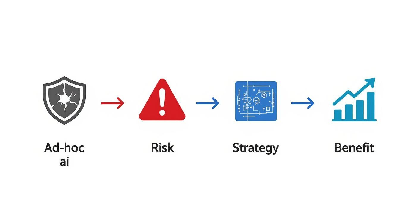 Progressive workflow diagram showing transformation from ad-hoc AI through risk assessment and strategy to measurable business benefits