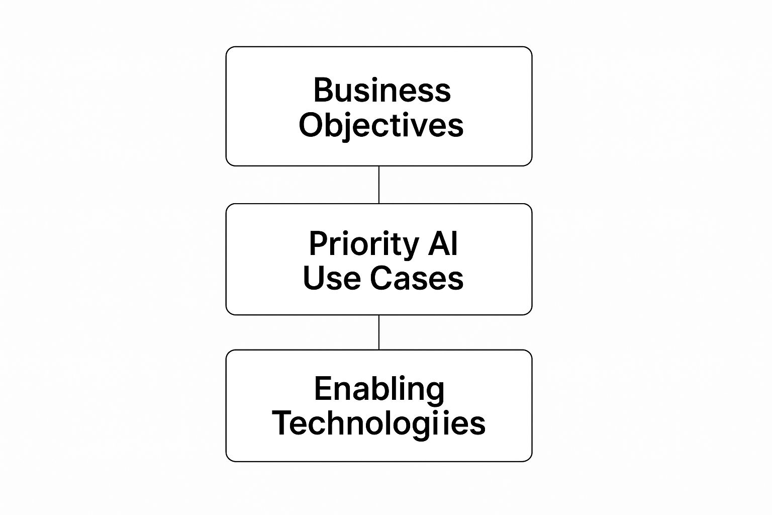 Infographic about ai strategy for businesses