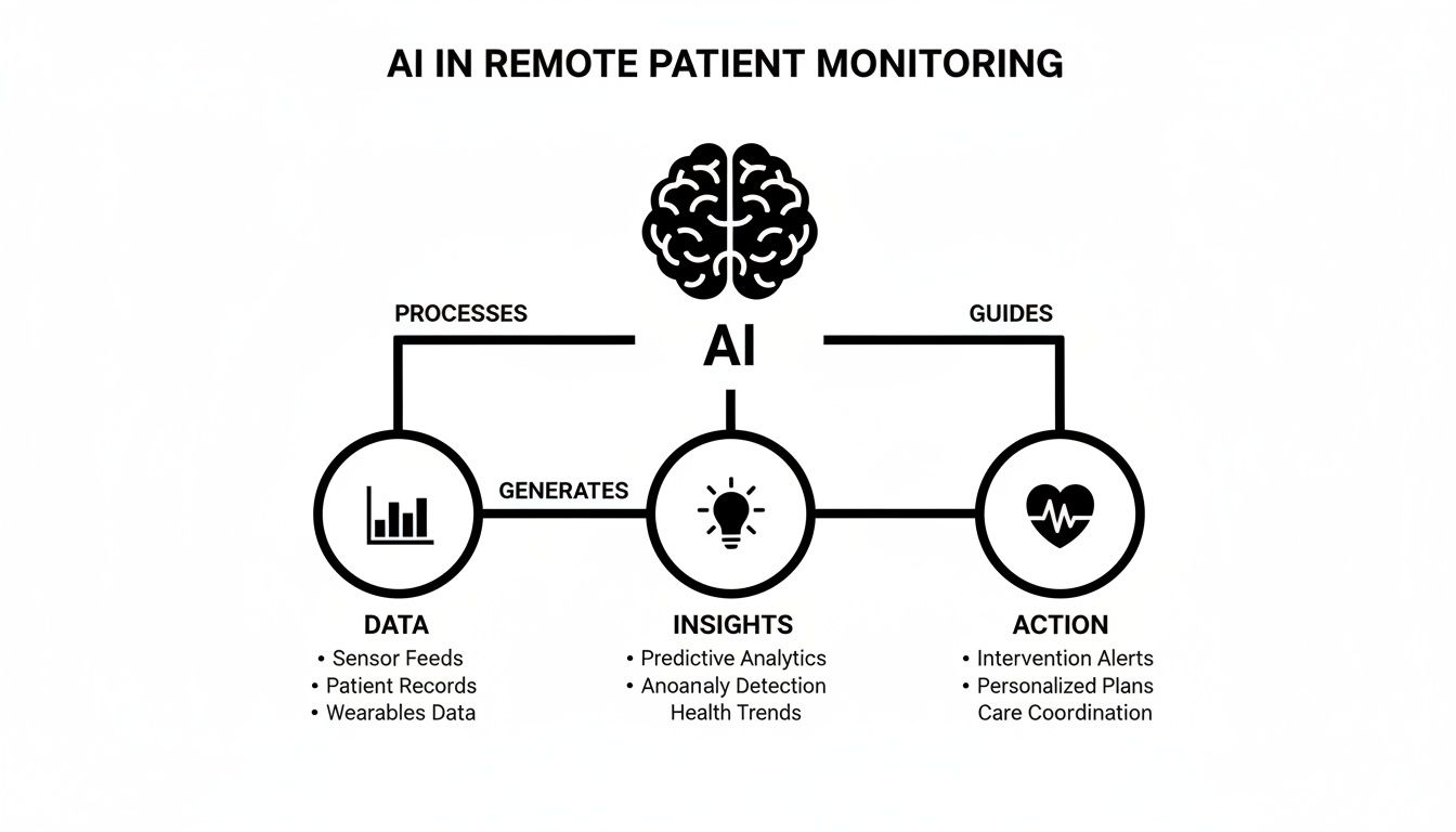 Diagram illustrating AI's role in remote patient monitoring, from data processing to actionable insights.