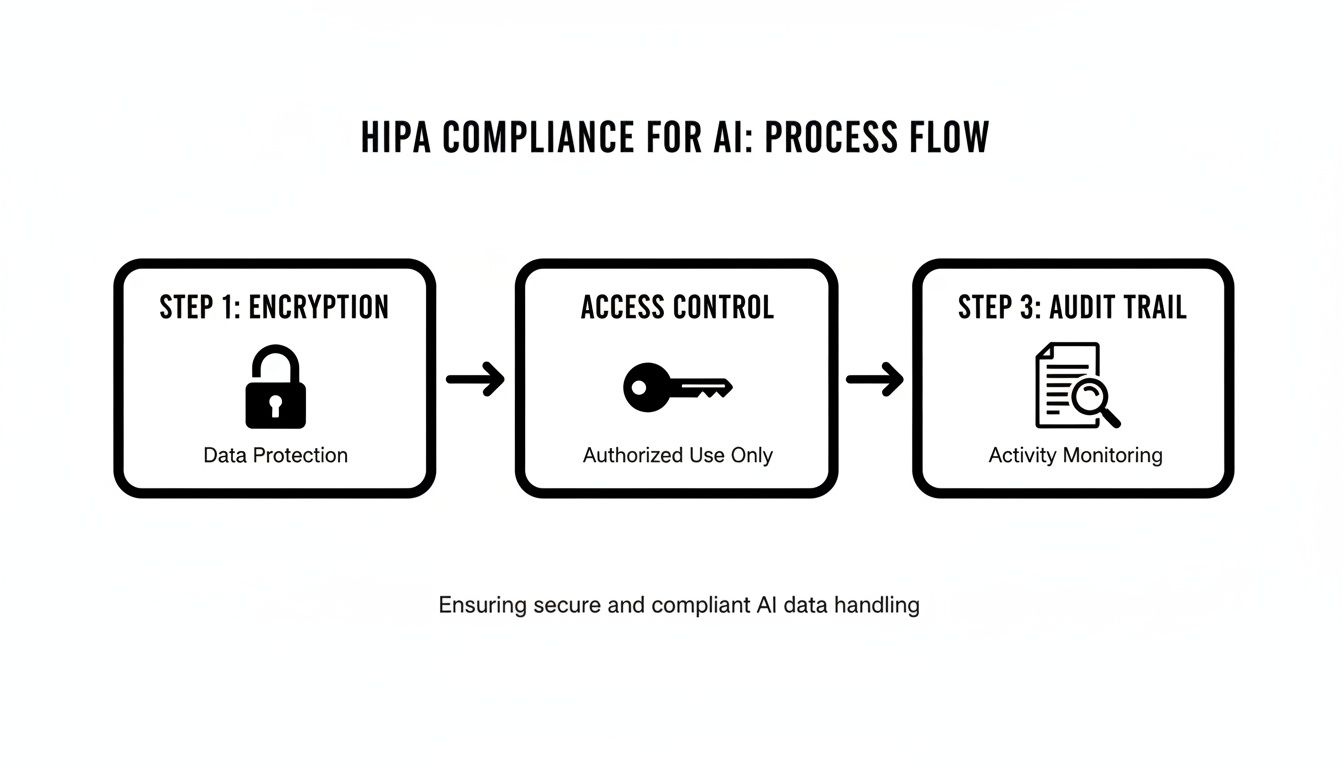 Process flow for HIPAA compliance in AI, showing encryption, access control, and audit trail.