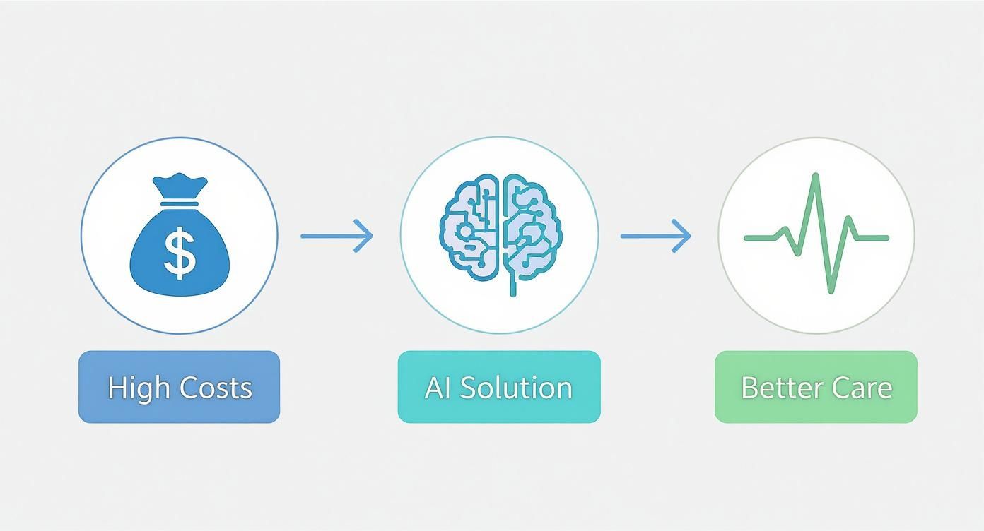 Infographic illustrating how AI solutions transform high healthcare costs into better patient care.