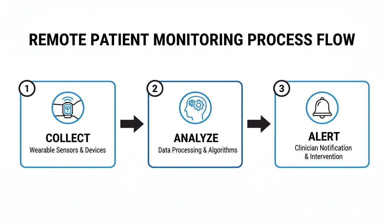 Diagram showing the three-step remote patient monitoring process: collect, analyze, and alert.