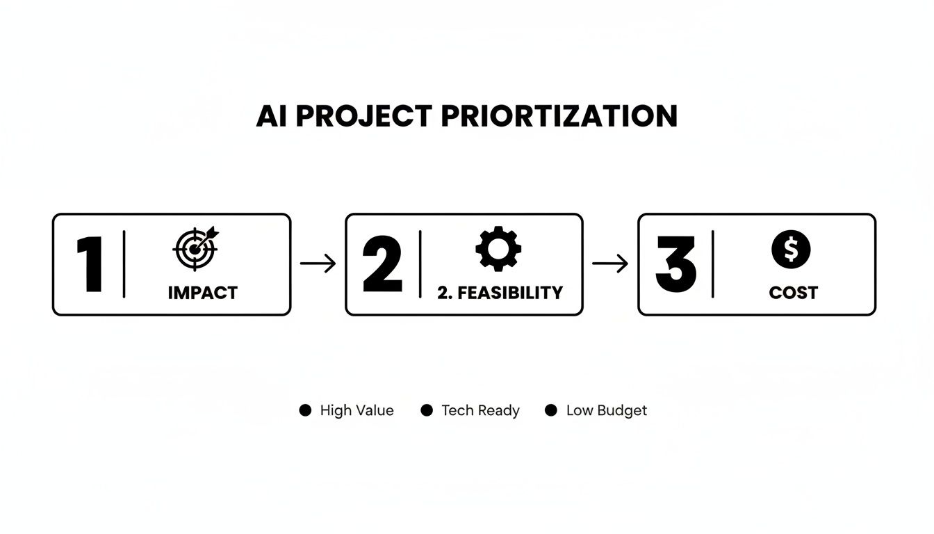 A diagram outlining a three-step AI project prioritization process: Impact, Feasibility, and Cost.