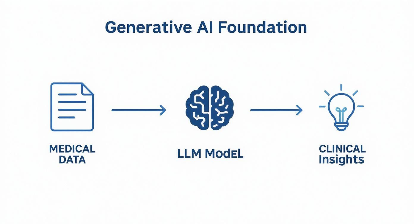 Infographic about generative ai in medtech