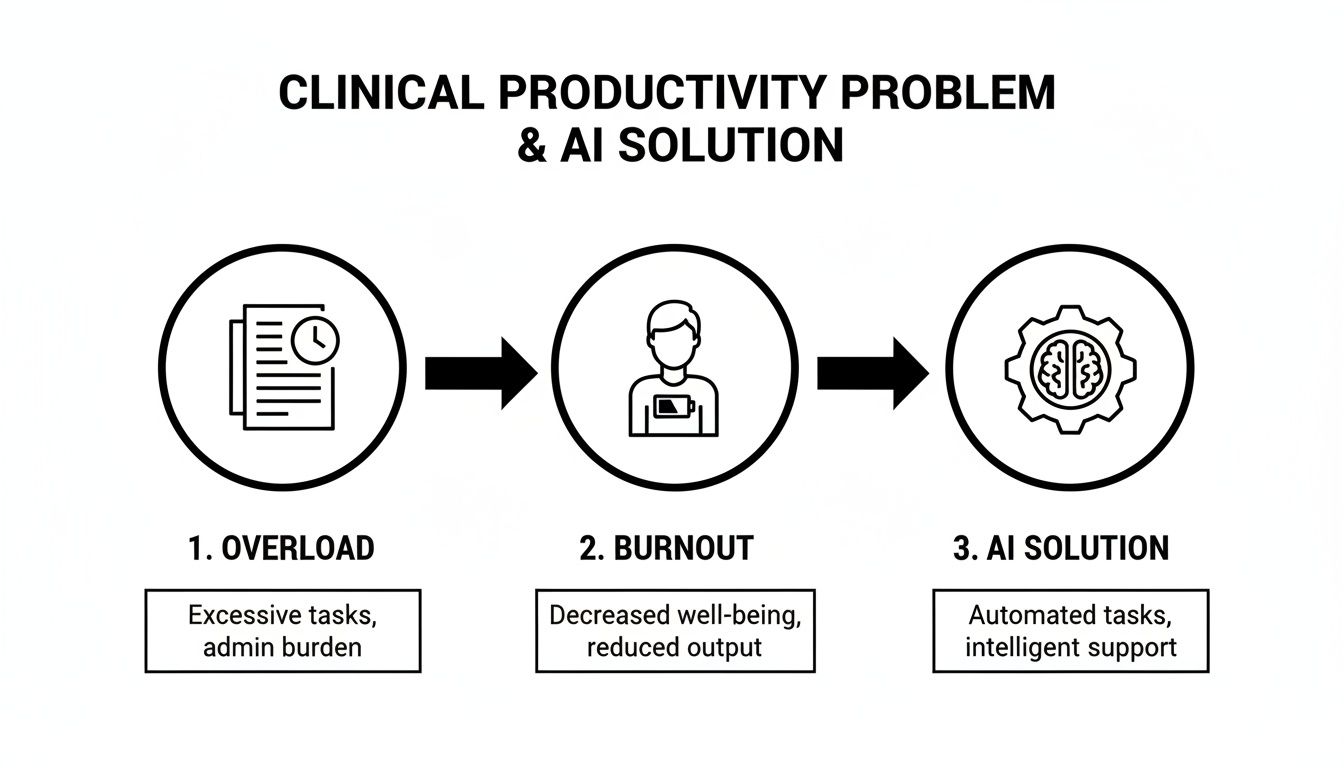 Diagram illustrating the clinical productivity problem, from overload to burnout, and an AI solution.