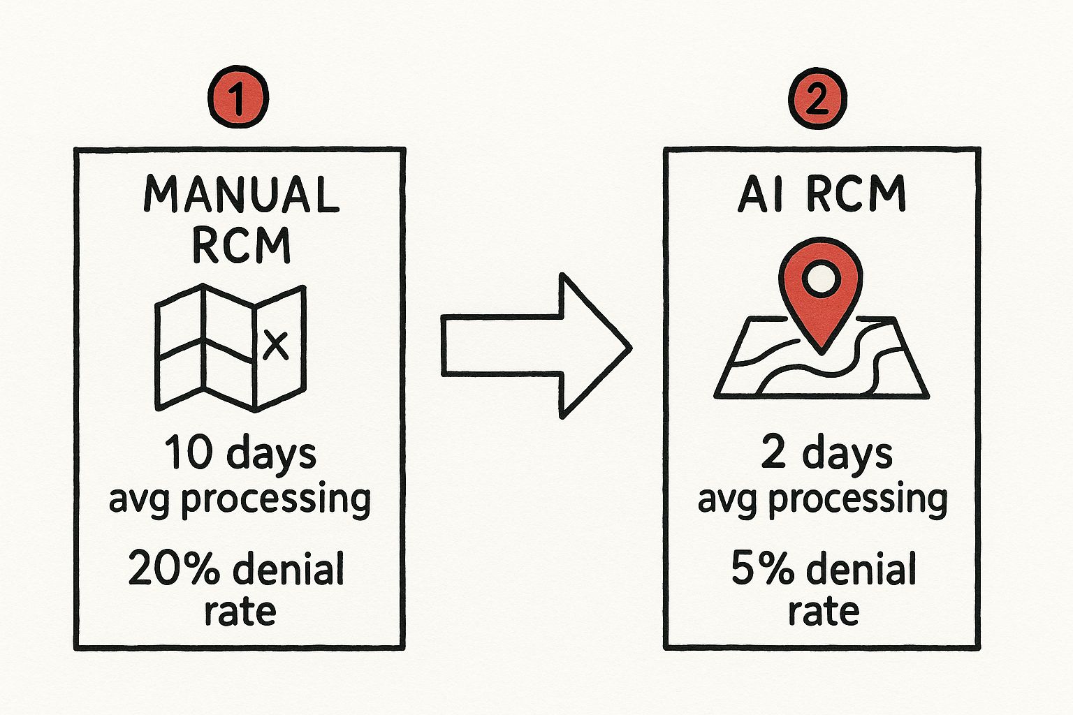 Infographic about ai revenue cycle management