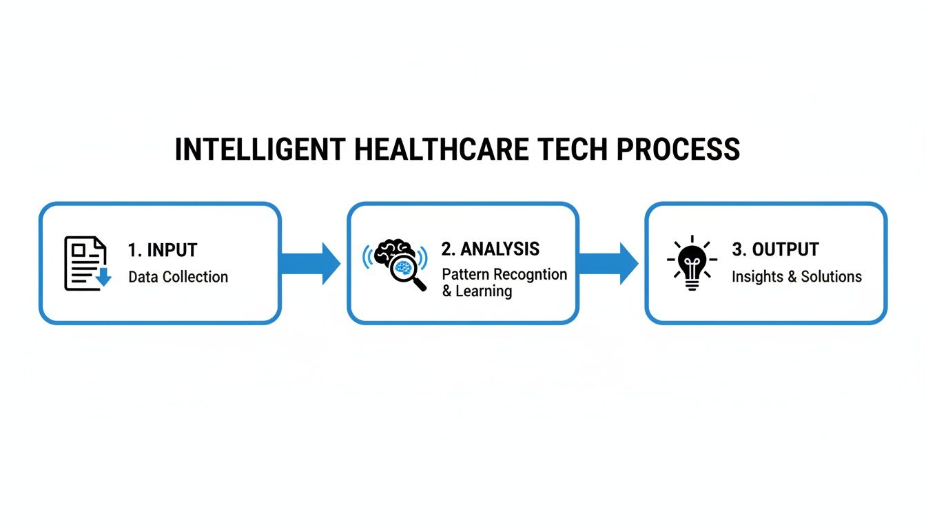 Diagram of Intelligent Healthcare Tech Process: Input, Analysis, and Output stages for insights and solutions.