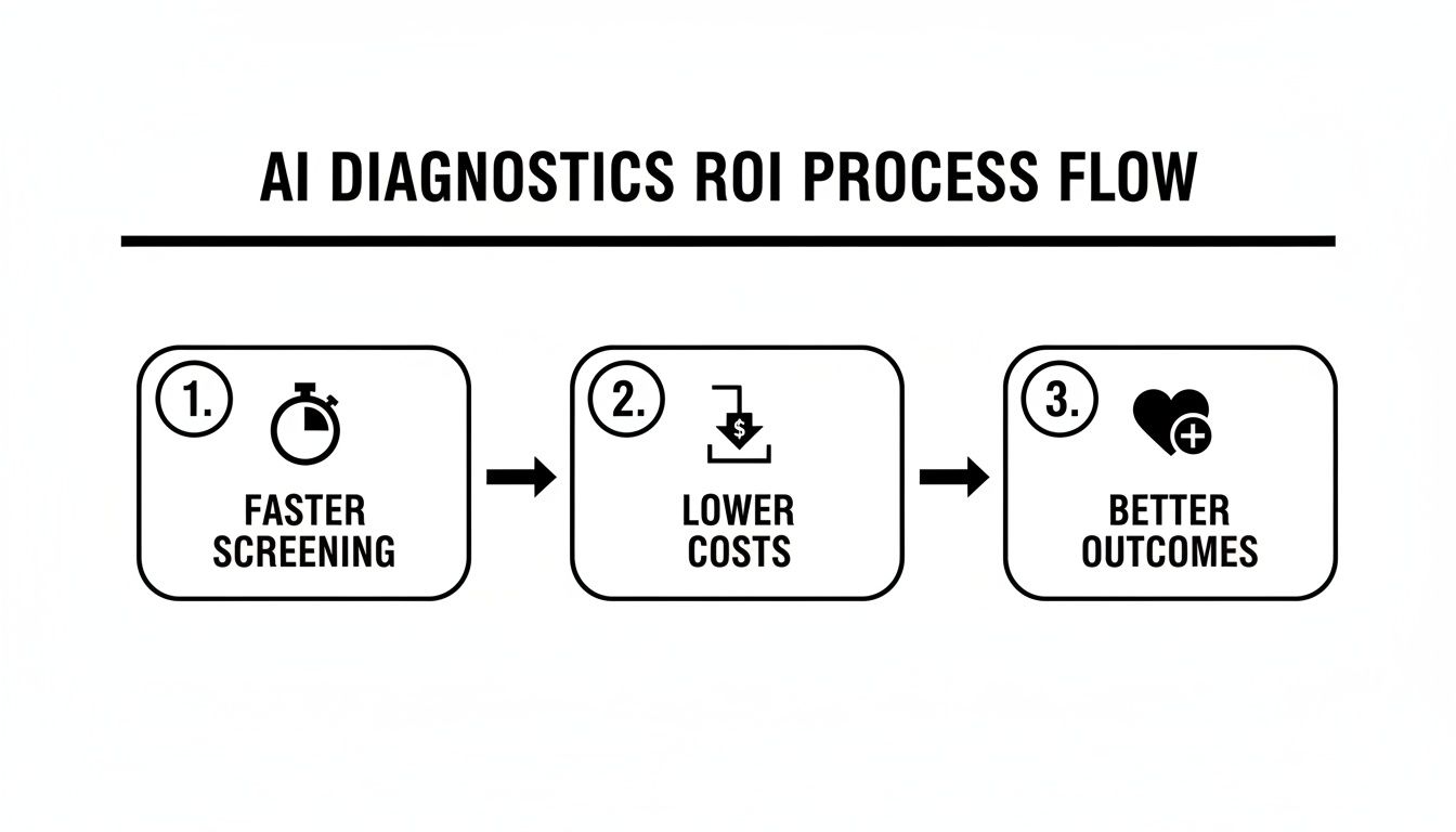 A flow chart illustrating the AI diagnostics ROI process: faster screening, lower costs, and better outcomes.