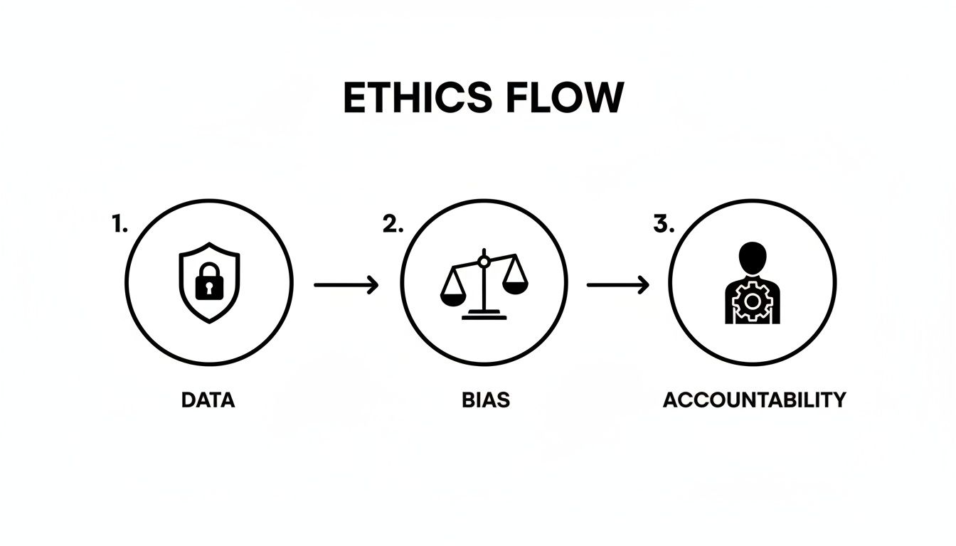 A diagram titled 'Ethics Flow' showing three sequential steps: Data (shield with lock), Bias (balance scale), and Accountability (person with gear).