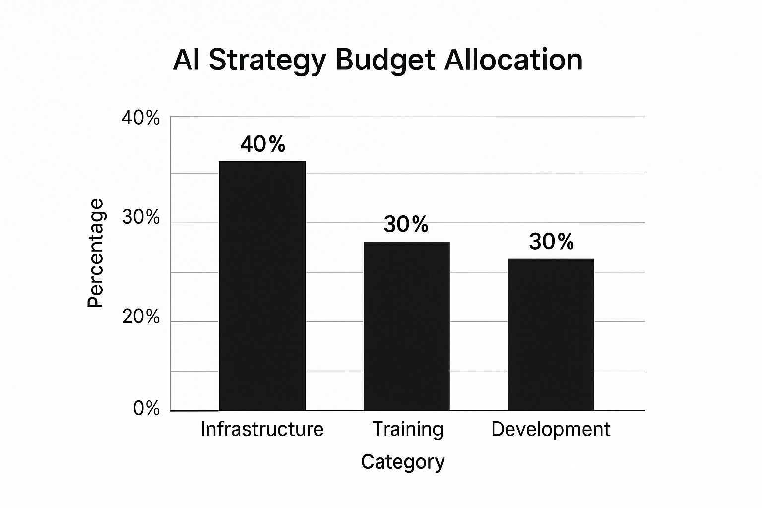 An infographic showing a bar chart titled 'AI Strategy Budget Allocation'. The chart has three bars: 'Infrastructure' at 40%, 'Training' at 30%, and 'Development' at 30%.