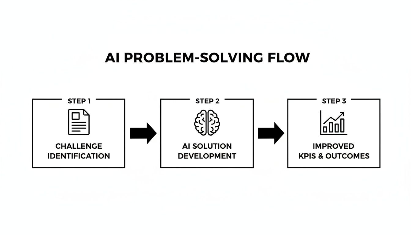 A diagram illustrating the three-step AI problem-solving flow, from challenge identification to improved outcomes.