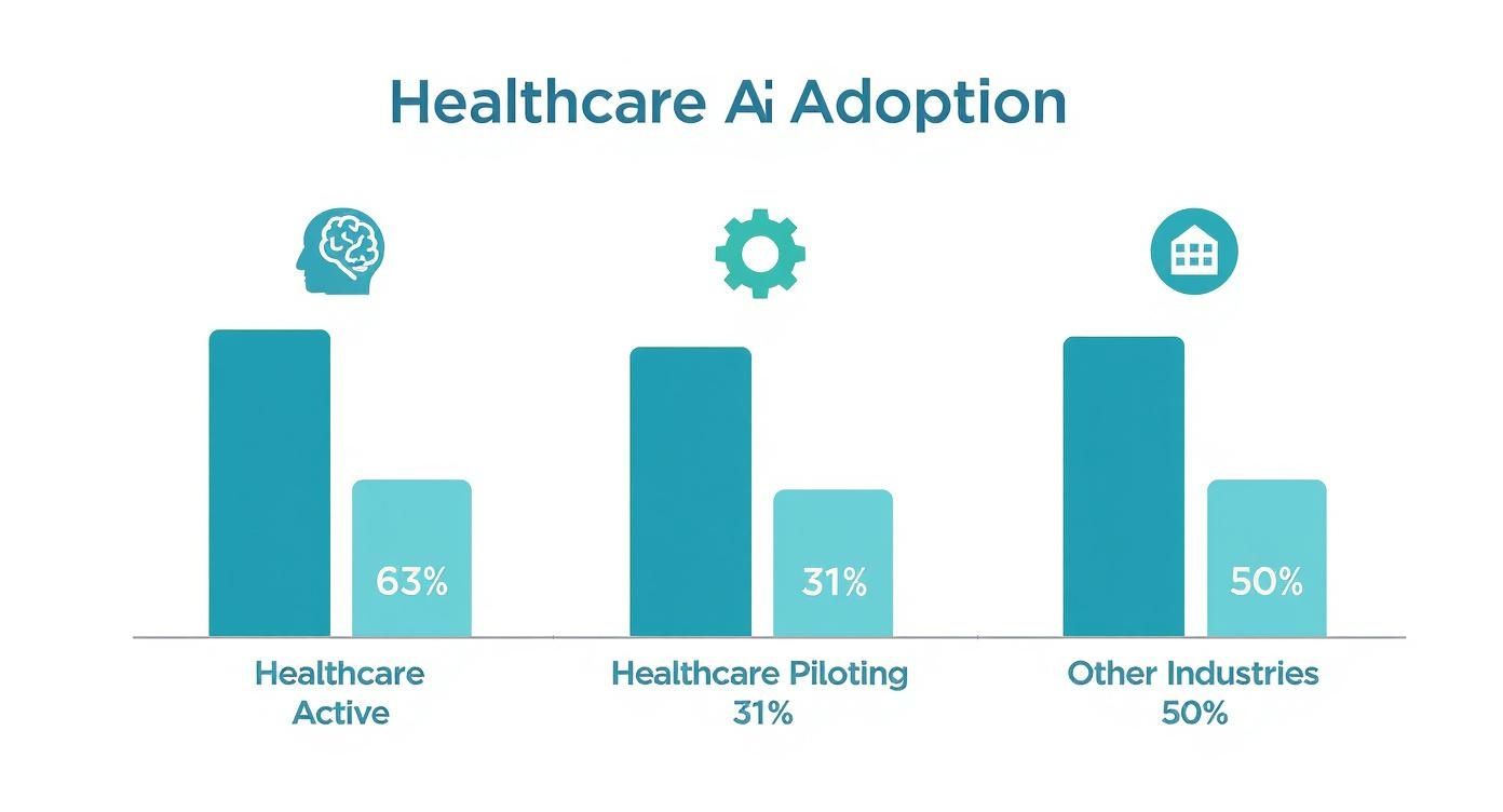 Bar chart illustrating healthcare AI adoption rates in active, piloting, and other industries.