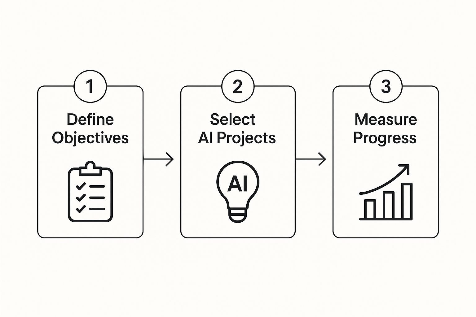 Infographic showing the flow of an AI roadmap from defining objectives to measuring impact