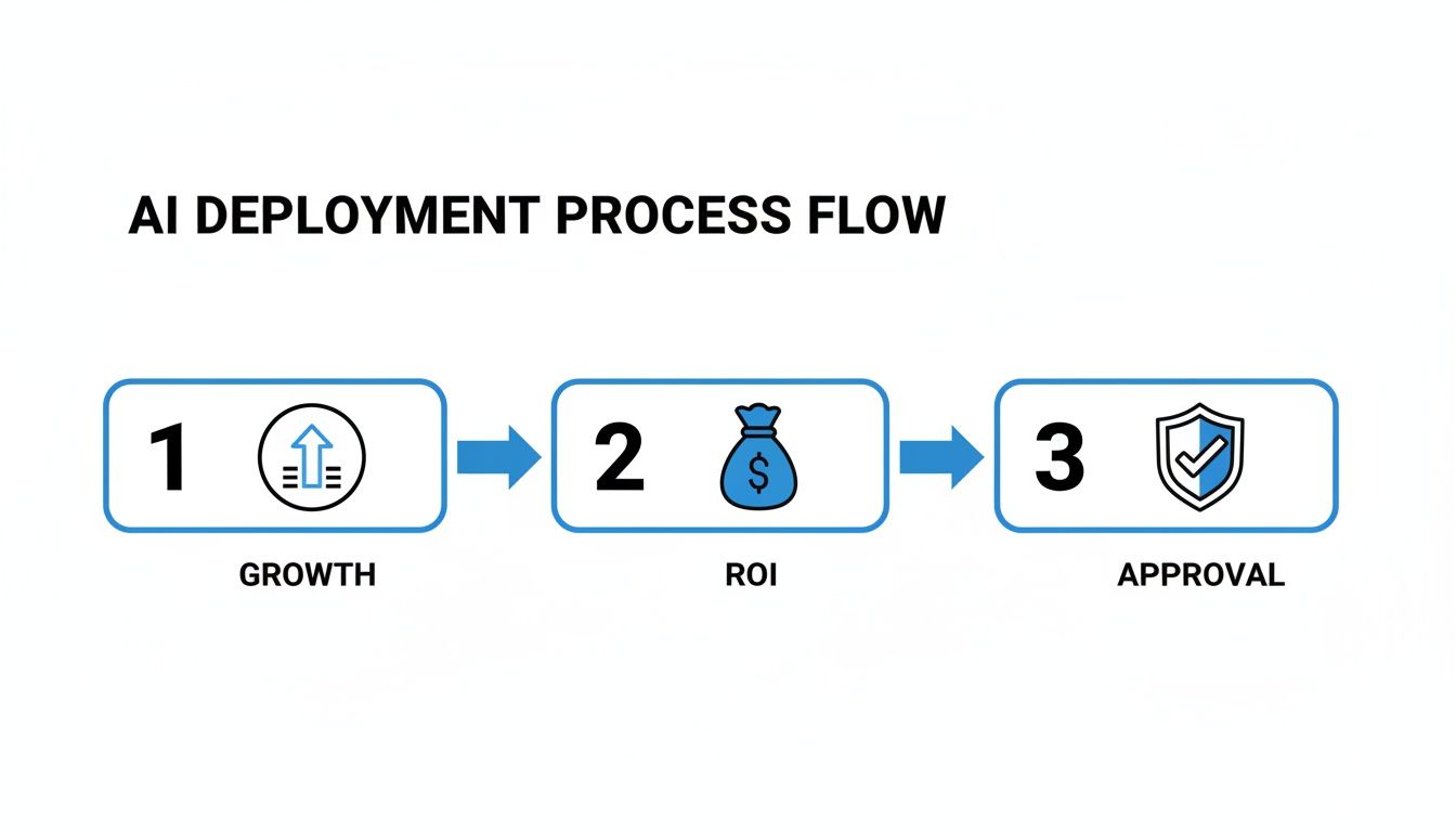 Flowchart illustrating three key steps of AI deployment: Growth, ROI, and Approval.