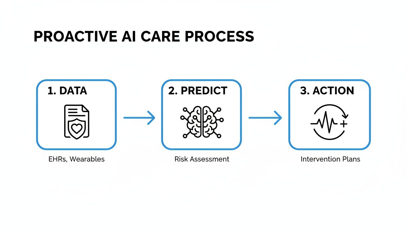 Proactive AI care process diagram showing data from EHRs and wearables, risk assessment, and intervention plans.