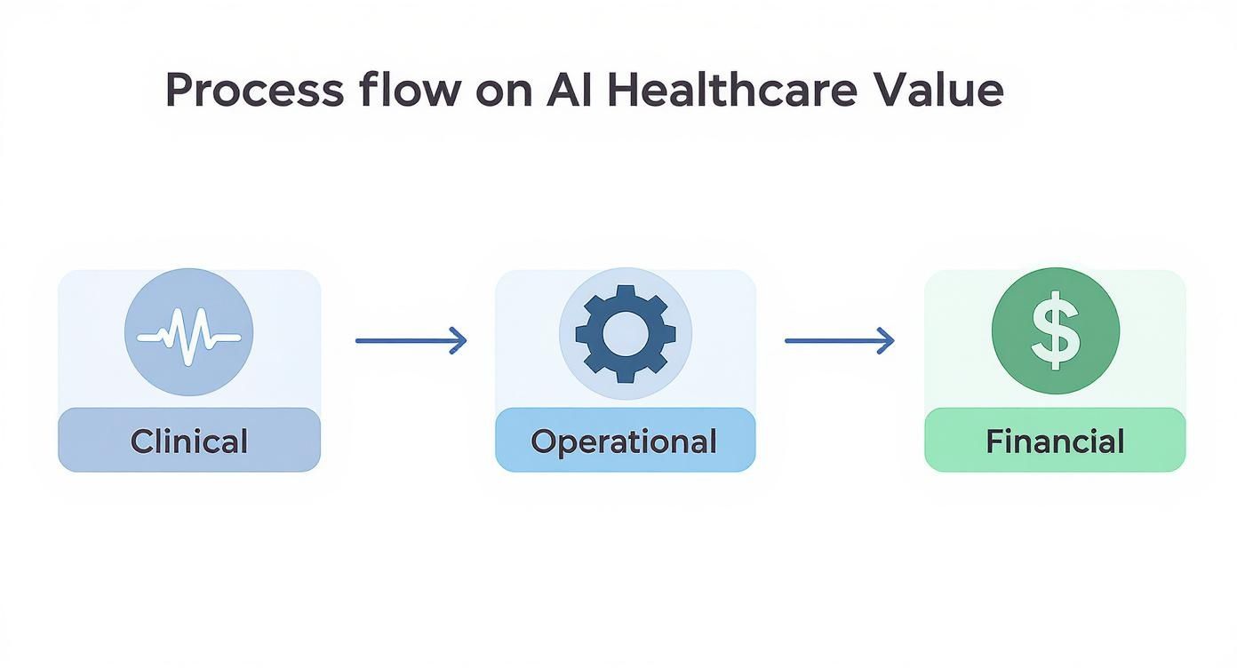 Infographic showing a process flow from Clinical to Operational to Financial AI benefits in healthcare